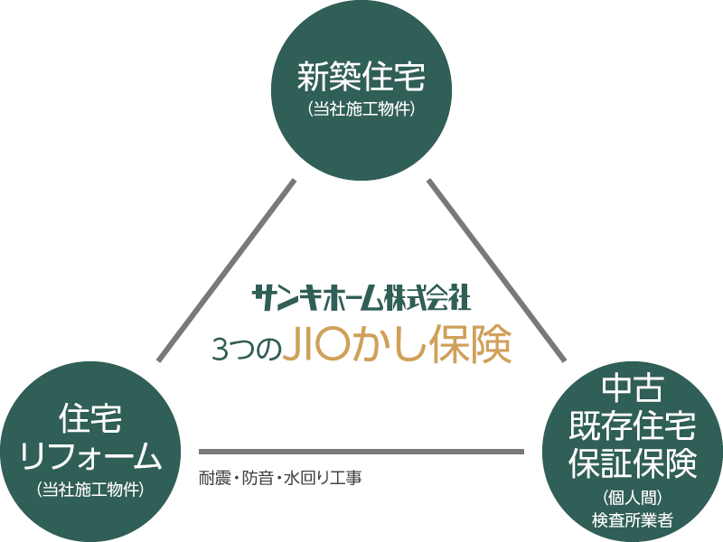 サンキホーム株式会社　3つのJIOかし保険