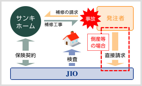 サンキホームとJIOの関係図