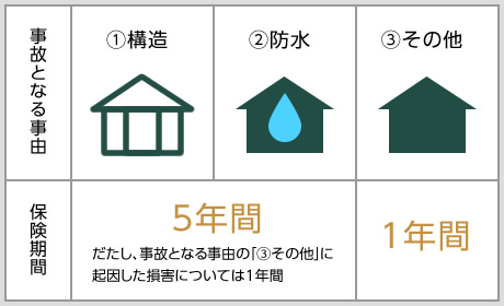 万が一リフォーム会社が倒産してしまった際の補償についての図